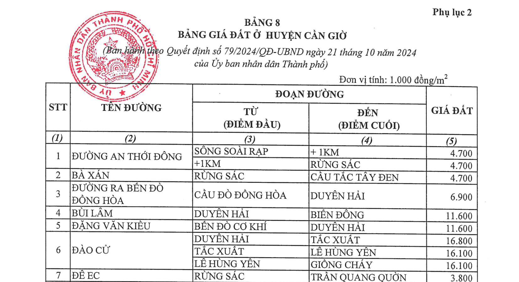 Bảng giá đất ở (đất thổ cư) Huyện Cần Giờ 2024 – 2025